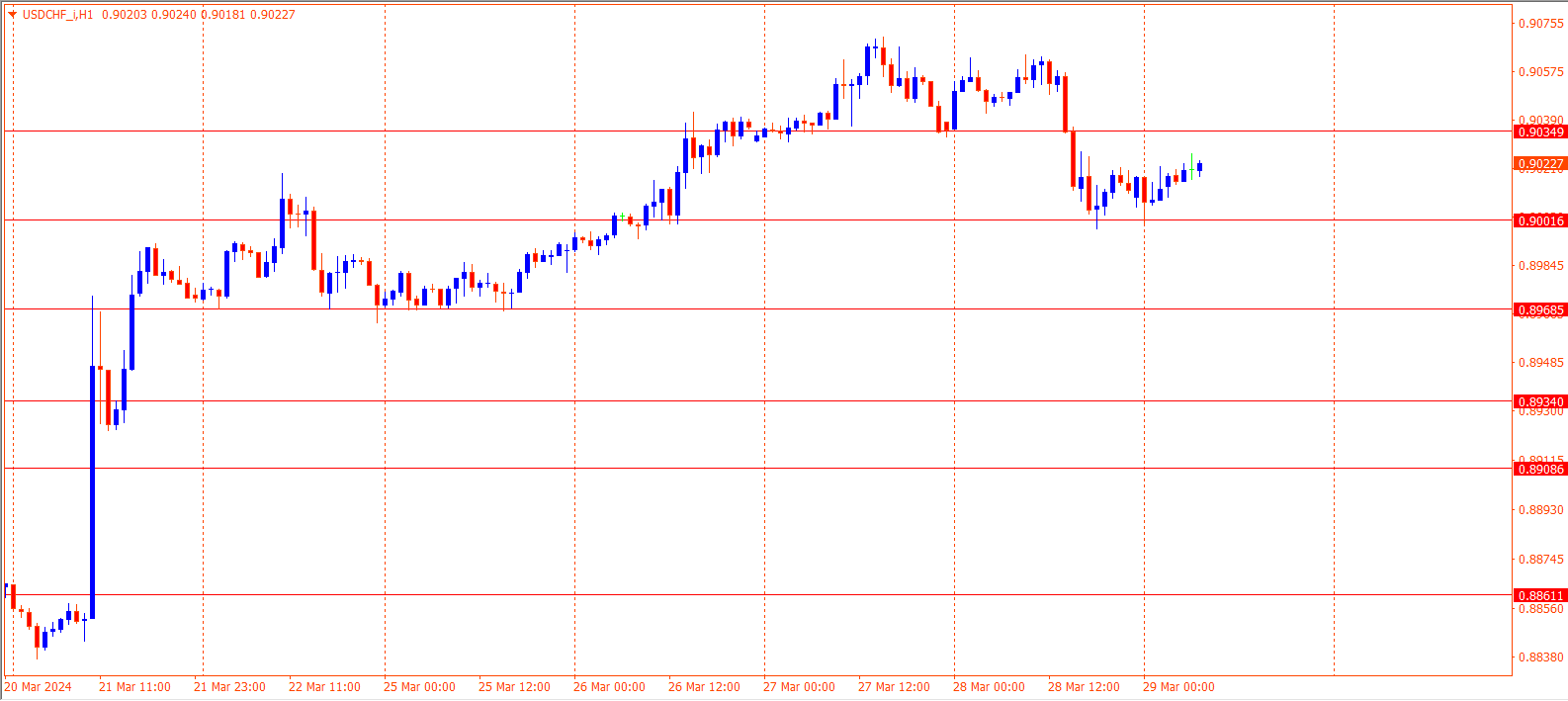 USDCHF